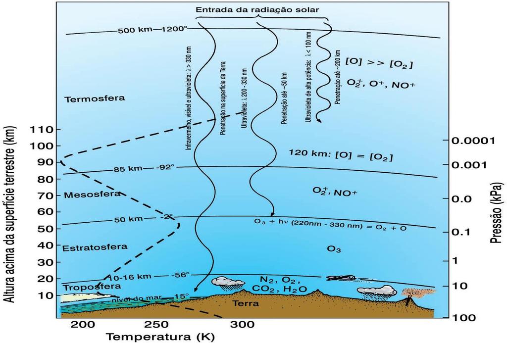 Regiões atmosféricas