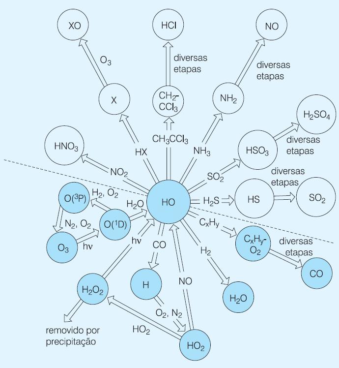 Gases traços em função