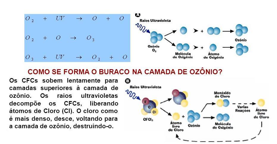 Formação do Buraco