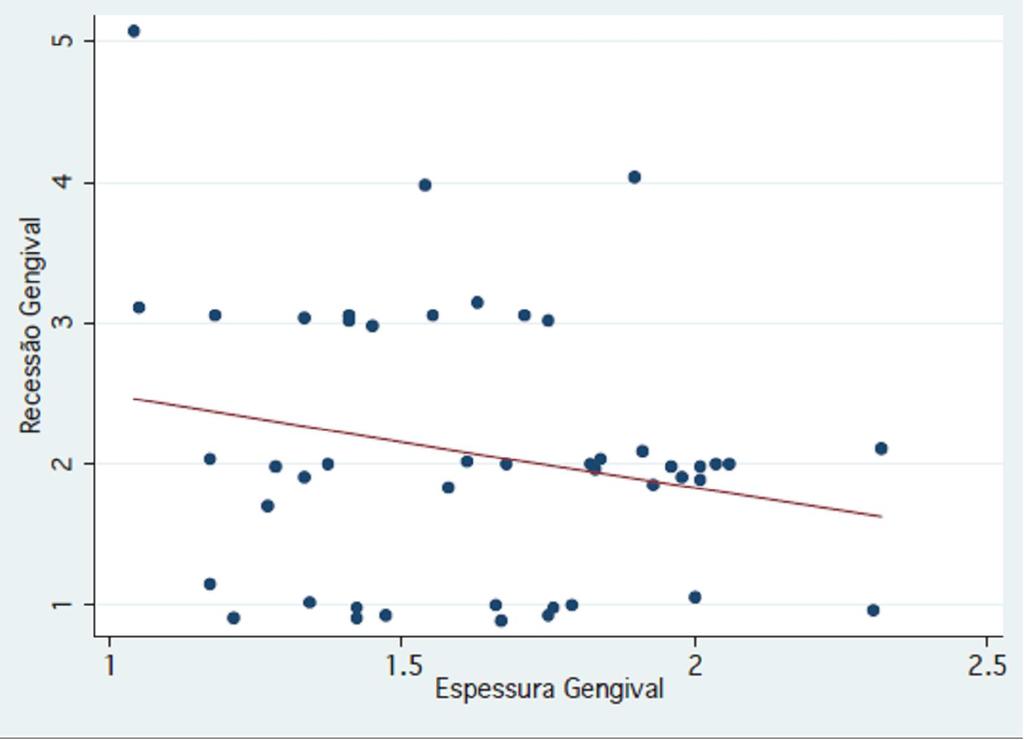 17 O Gráfico 2, mostra a relação entre espessura e recessão gengival. Pode se observar que quanto menor a espessura gengival, maior é a recessão.