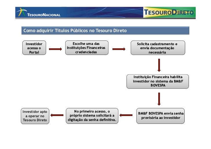 37 TIPOS DE TÍTULOS PÚBLICOS RENTABILIDADE CARACTERÍSTICAS LTN JUROS PREDEFINIDOS Juros +