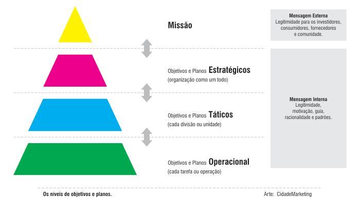 Os objetivos se diferenciam em termos de amplitude (espaço organizacional) e de horizonte (tempo). Os objetivos estratégicos são desdobrados em objetivos táticos e operacionais.