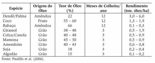 produção de óleos no nordeste brasileiro.