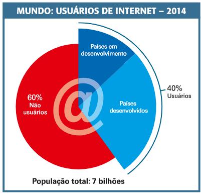 Globalização e Exclusão Nem todos têm acesso aos benefícios trazidos pela globalização.