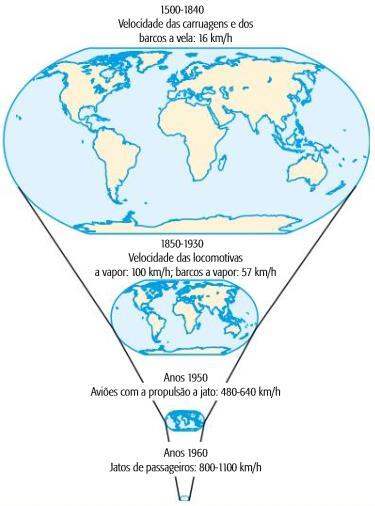 Globalização Significa que o mundo ficou menor ou encolheu as distâncias foram encurtadas pelos meios de comunicação e de transporte mais modernos e rápidos e por um