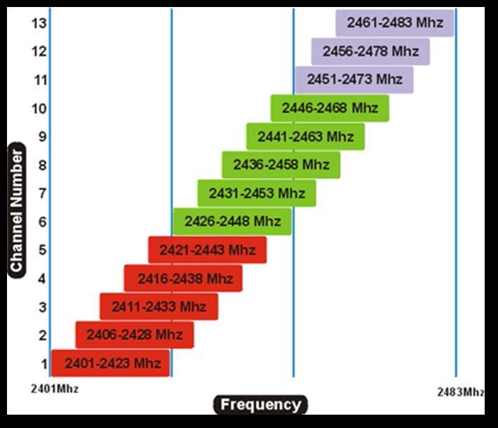 2.2 Canais O número de canais utilizáveis para a frequência dos 2,4 GHz são 13.
