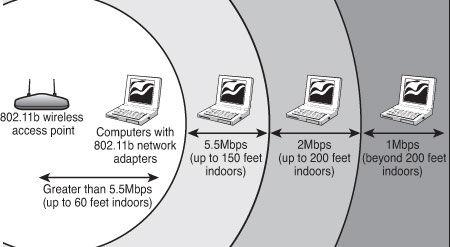 2.1.2 802.11b Lançada em 1999, permite velocidades de transmissão de: 1 Mb/s, 2 Mb/s, 5,5 Mb/s e 11 Mb/s. O intervalo de frequências é o mesmo utilizado pelo 802.