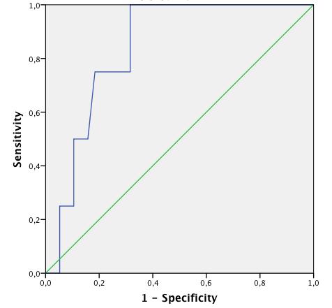 RESULTADOS Galectina-3 na predição de cardiotoxicidade A Galectina-3 aos 3 meses