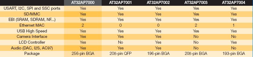 AVR32 AP7000 Uma solução SoC voltada para