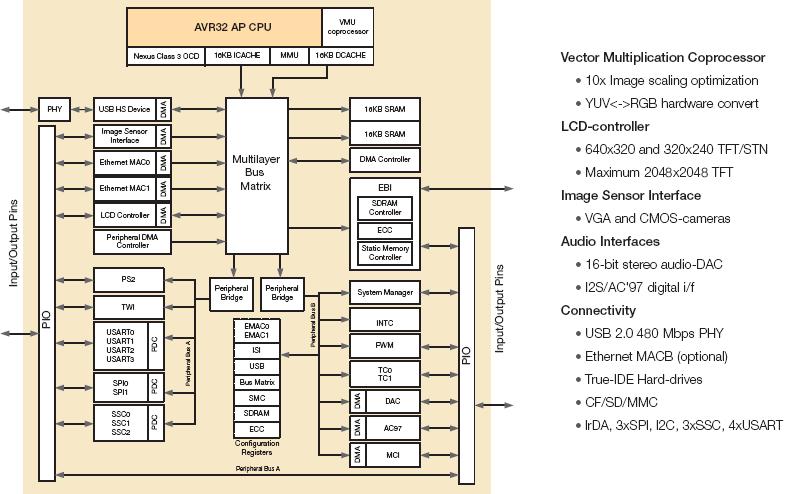 AVR32