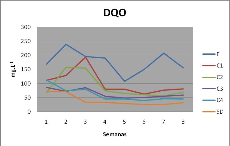 Figura 5:Valores de DQO no reator, durante o período de partida 8 semanas.