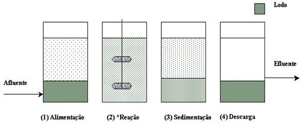 5 Figura 3.1: Etapas de operação do reator operado em bateladas seqüenciais.