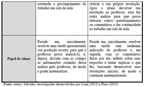 em matemática pode ser considerada como uma estratégia de avaliação. O quadro feito por Santos (2014 p.