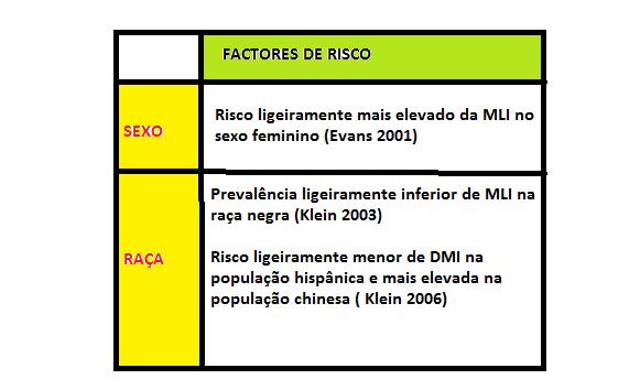 Quanto aos factores de risco têm sido postuladas diversas variáveis, como a idade (o factor predominante), o sexo, a raça, factores hereditários e factores pessoais.