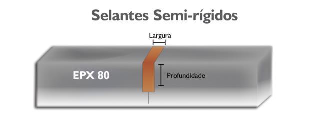 O lançamento é feito por gravidade na calha até que esta esteja completamente preenchida, sendo o adensamento feito manualmente através de espátula, exercendo pressão na resina. 5.6 Estrutura 6.