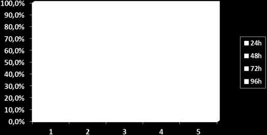 Os números de 1 a 5 correspondem respectivamente: 1. rúcula controle; 2.