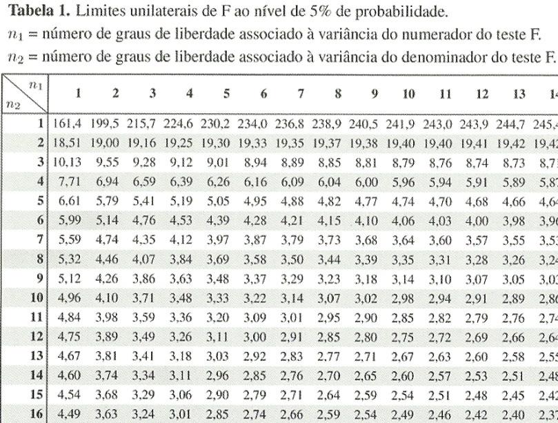 o Para testar essas hipóteses, podemos montar o seguinte quadro de análise de variância. Exemplo Causas de Variação GL SQ QM F Tratamentos (diluentes) (4 1) = w 2.