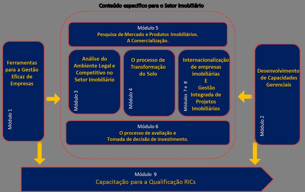 Estrutura do Programa Visão Geral do curso Descrição dos módulos O Programa Executivo de Gestão de Empresas Imobiliárias é uma excelente opção para aqueles que desejam aprofundar-se no setor