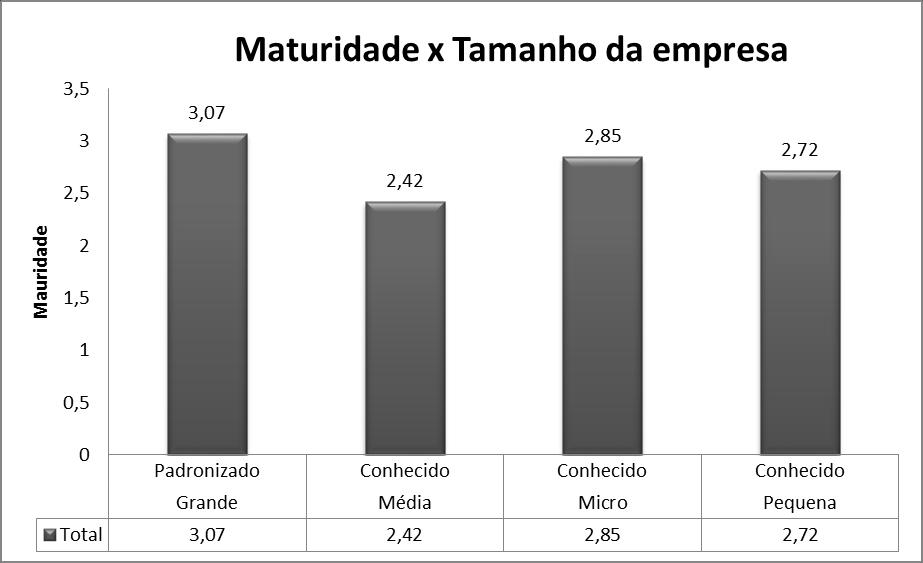 Neste gráfico podemos observar que apenas uma pessoa entendeu que sua empresa esta no nível otimizado, ou seja, atingiu o nível máximo conforme metodologia de Darci Prado.