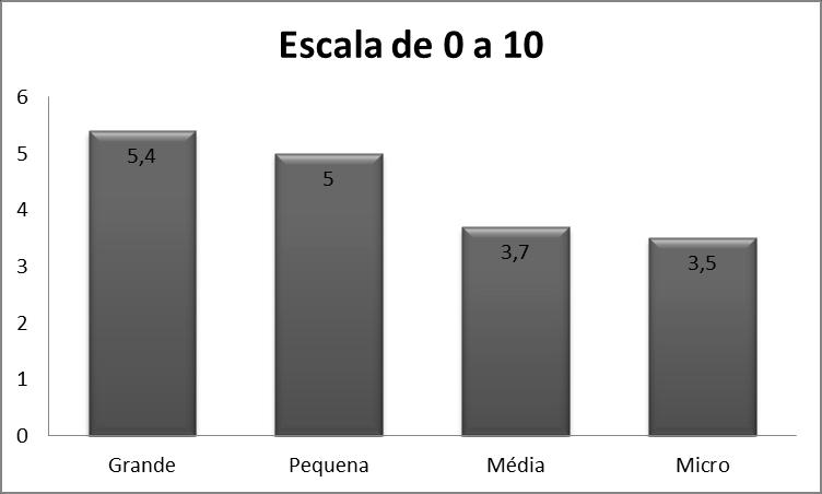 Gráfico 08 Escala de 0 a10 em relação do tamanho da empresa Fonte: Dados da pesquisa Podemos observar que na