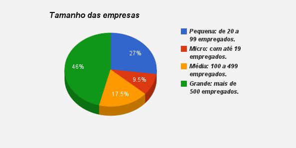 Aqui a uma grande diferença entre os setores, que pode ser explicado pela composição econômica do Brasil onde a base de produção e geração de bens esta no setor terciário ficando com 81% do total de