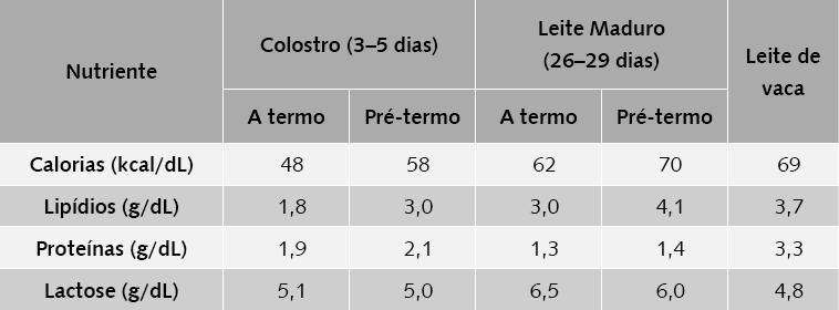 25 Se compararmos o leite humano com o de vaca, este tem muito mais proteína que o humano, e essas proteínas são diferentes do leite humano.