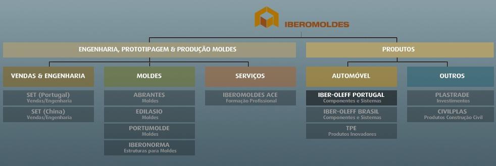 Figura 15 - Estrutura organizacional do grupo Iberomoldes (IBEROMOLDES GROUP, 2010) Hoje, empregando mais de 400 colaboradores, a IBER-OLEFF dedica-se à engenharia e produção de sistemas e