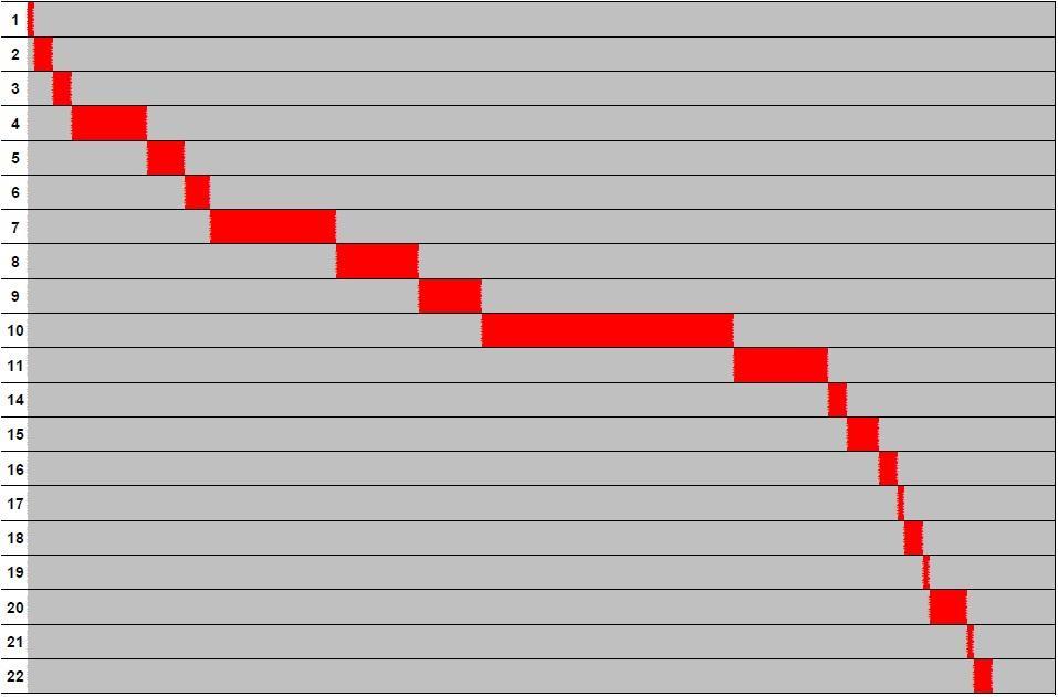 Como se pode ver na Tabela 3, existe uma grande variação na duração das operações, essa variação vai de 1 até 40 minutos.