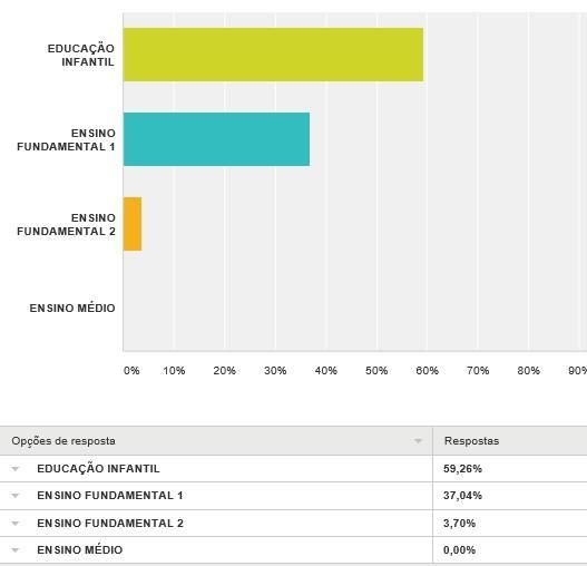 Coleta e Análise dos dados Do universo da pesquisa Um total de 24 professores estão atuando no magistério público municipal num intervalo que vai de 1 a 20 anos, 4 professores trabalham entre 21 e 30