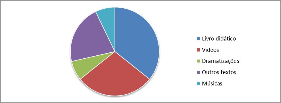 Gráfico 1 - Materiais didáticos mais utilizados pelos professores Apesar de o aluno negro ter as mesmas capacidades de um aluno branco, ao ser discriminado ele corre o risco de ter um baixo