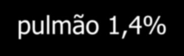 Magnitude do problema Notificação do câncer ocupacional no Brasil Ficha do SINAN (Ministério da Saúde) Período de 2007 a 2012 245 casos 70% sexo masculino Tipos: fígado 7%; mama 5% pele não melanoma