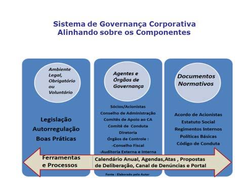 Figura 17.3 Sistema de Governança Corporativa alinhando sobre os componentes Fonte: elaborado pelo autor.