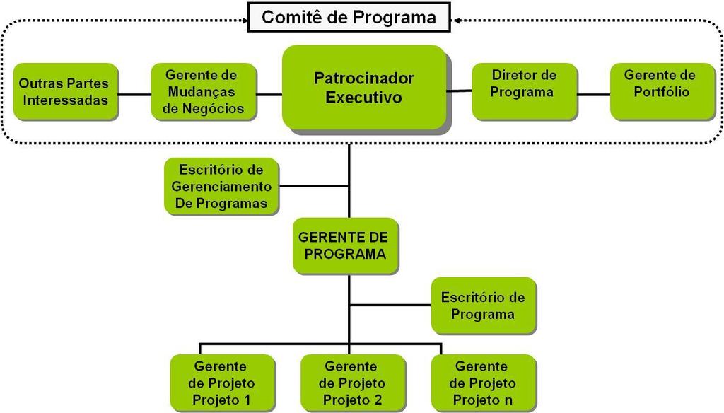 Comitê de Programa Fórum ou comunidade, preferencialmente formal, onde as questões do programa podem ser tratadas e as necessidades de alinhamento entre governanças (programa e organização)