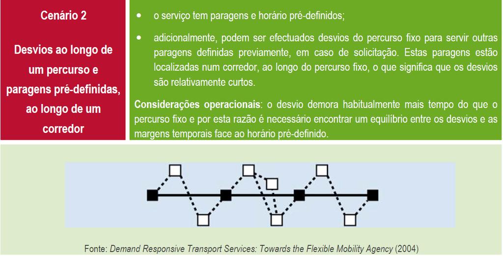 Modalidades de TPF Flexibilidade em Itinerários, paragens e horários Exemplos tipo Serviço Zonal / Área Percurso Livre entre paragens pré-definidas Serviço