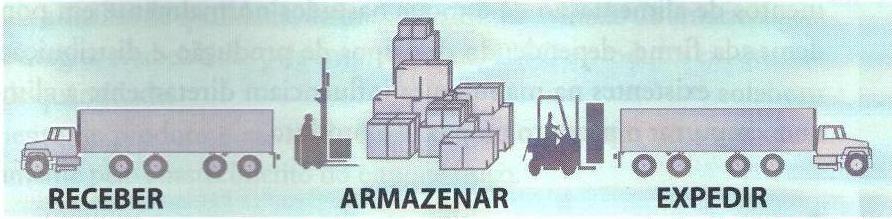 FIGURA 1 - Distribuição física. Fonte: Bertaglia, 2005 p. 171.