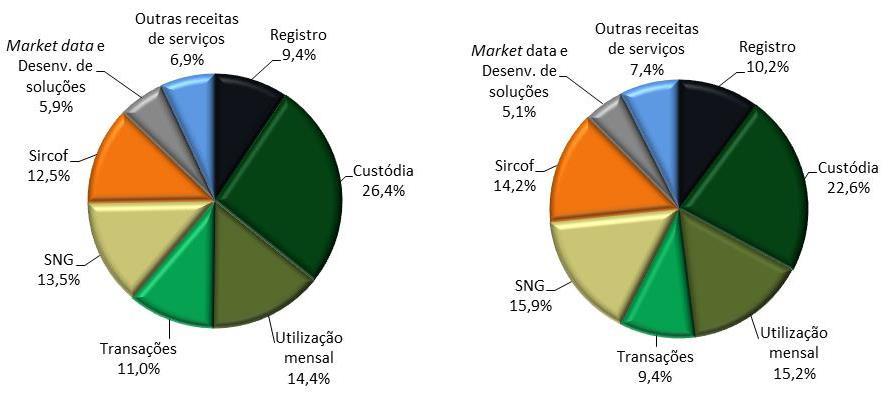 Os gráficos abaixo apresentam a evolução da participação relativa das principais receitas da Cetip: 1T15 1T14 UNIDADE DE TÍTULOS E VALORES MOBILIÁRIOS A receita operacional bruta da UTVM totalizou R$