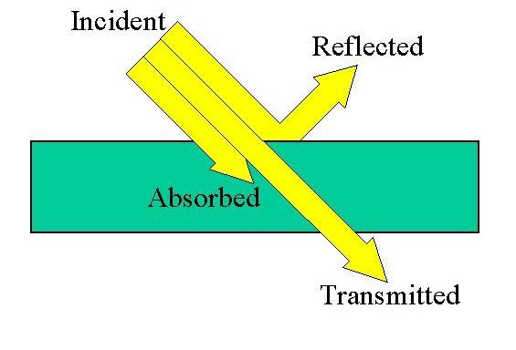 SENSORES Formas de Iteração da energia radiante incidente que atinge um objeto: Reflectância: capacidade de refletir a energia radiante