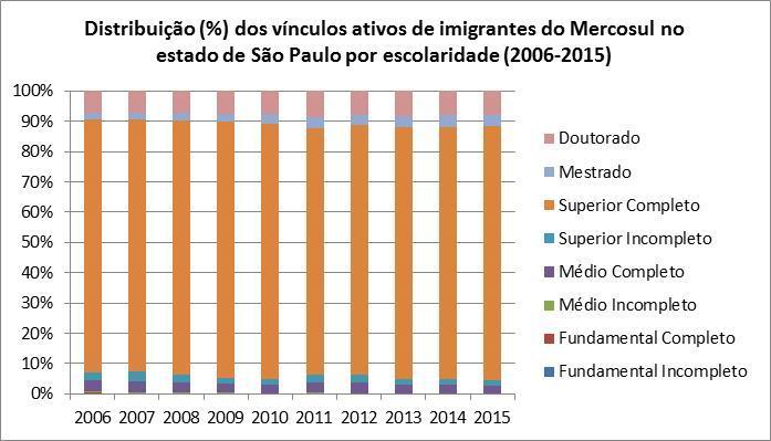 Resultados Fonte: Relação Anual de Informações Sociais.