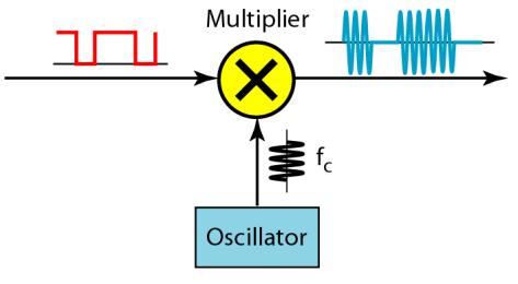 Modulação Modulação de Sinais Digitais (Portadora) Em uma transmissão analógica, o dispositivo transmissor produz um sinal de alta freqüência (chamado de portadora) que funciona como suporte para o