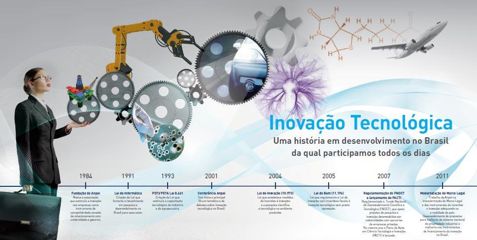 Evolução do Marco Legal para Inovação