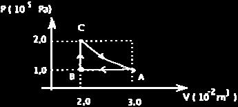 Esboce no diagrama o trecho A-B, sendo ma compressão isobárica; o trecho B-C, sendo ma pressrização a volme constante; e o trecho C-A, sendo ma epansão
