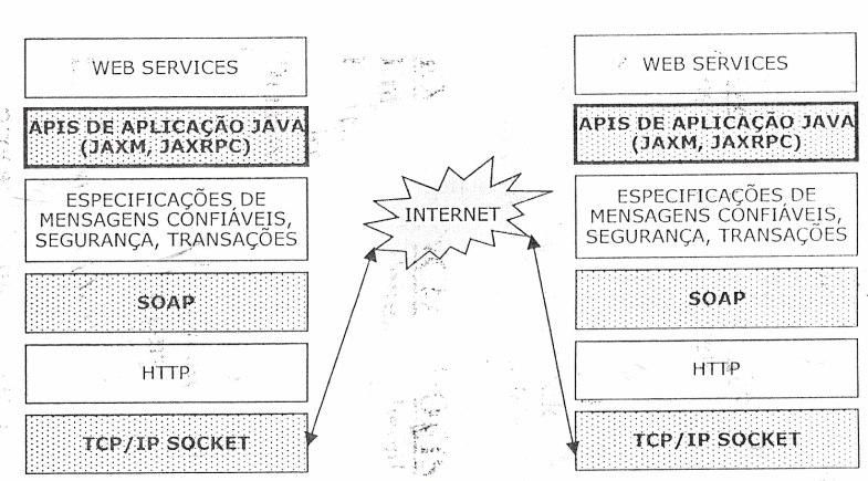 16 Figura 1.4 Pilha de Comunicação de um Serviço Web.