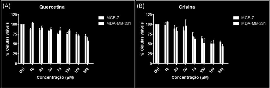 2 RESULTADOS E DISCUSSÃO Figura 1: Efeito da quercetina e crisina na viabilidade das células MCF-7 e MDA-MB- 231 em 24 horas.
