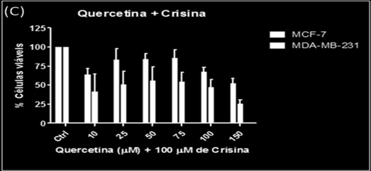 Na linhagem MDA-MB-231, quando tratada com quercetina, uma redução significativa da viabilidade foi observada a partir da concentração de 150 μm, com um IC 50 de 415,5 μm.