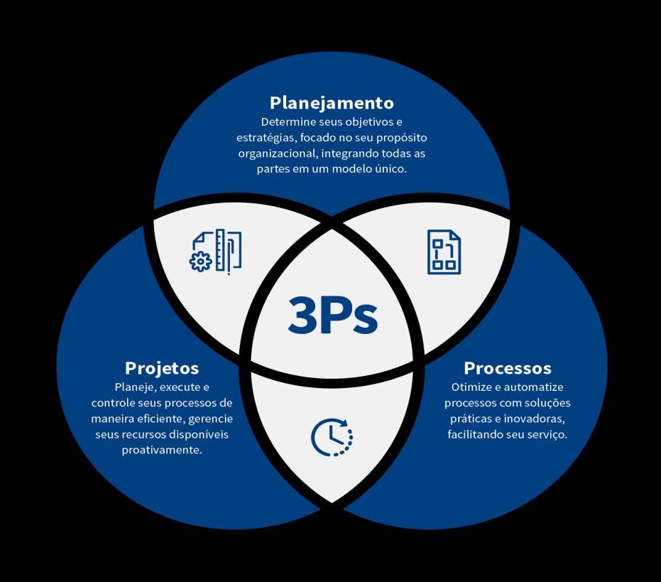 Escritório 3P s: Resultados de levantamento Modelo BSC 5perspectivas estratégicas 15 objetivos 62 indicadores 32 projetos estratégicos/ planos