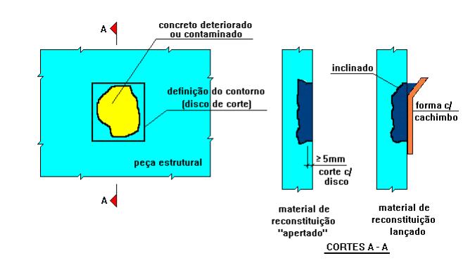 e garantam a espessura mínima do material de reparo. 3.