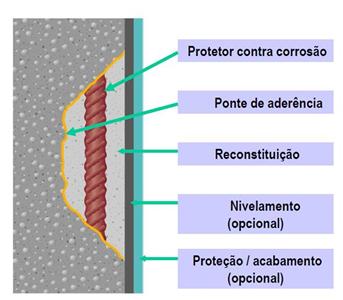 colaboram para evitar novos processos corrosivos.