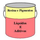 125 126 Tinta látex vinílica (PVA) Ø Base de água; FORMADORES DE PELÍCULAS Ø Fácil aplicação, secagem rápida, baixo odor e facilidade de repintura; Ø Não suportam ação constante da água ou umidade; Ø