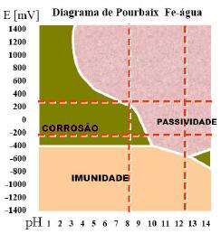 139 REPARO EM ESTRUTURAS COM 140 REPARO EM ESTRUTURAS COM TÉCNICAS ELETROQUÍMICAS Reparo tradicional Proteção catódica; Extração de cloretos; Realcalinização. PROMOVEM A REPASSIVAÇÃO DAS ARMADURAS!