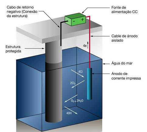 uma sistema eletroquímico.